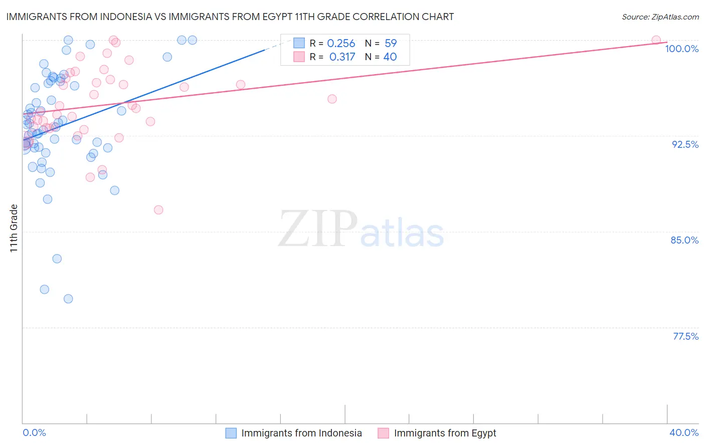 Immigrants from Indonesia vs Immigrants from Egypt 11th Grade