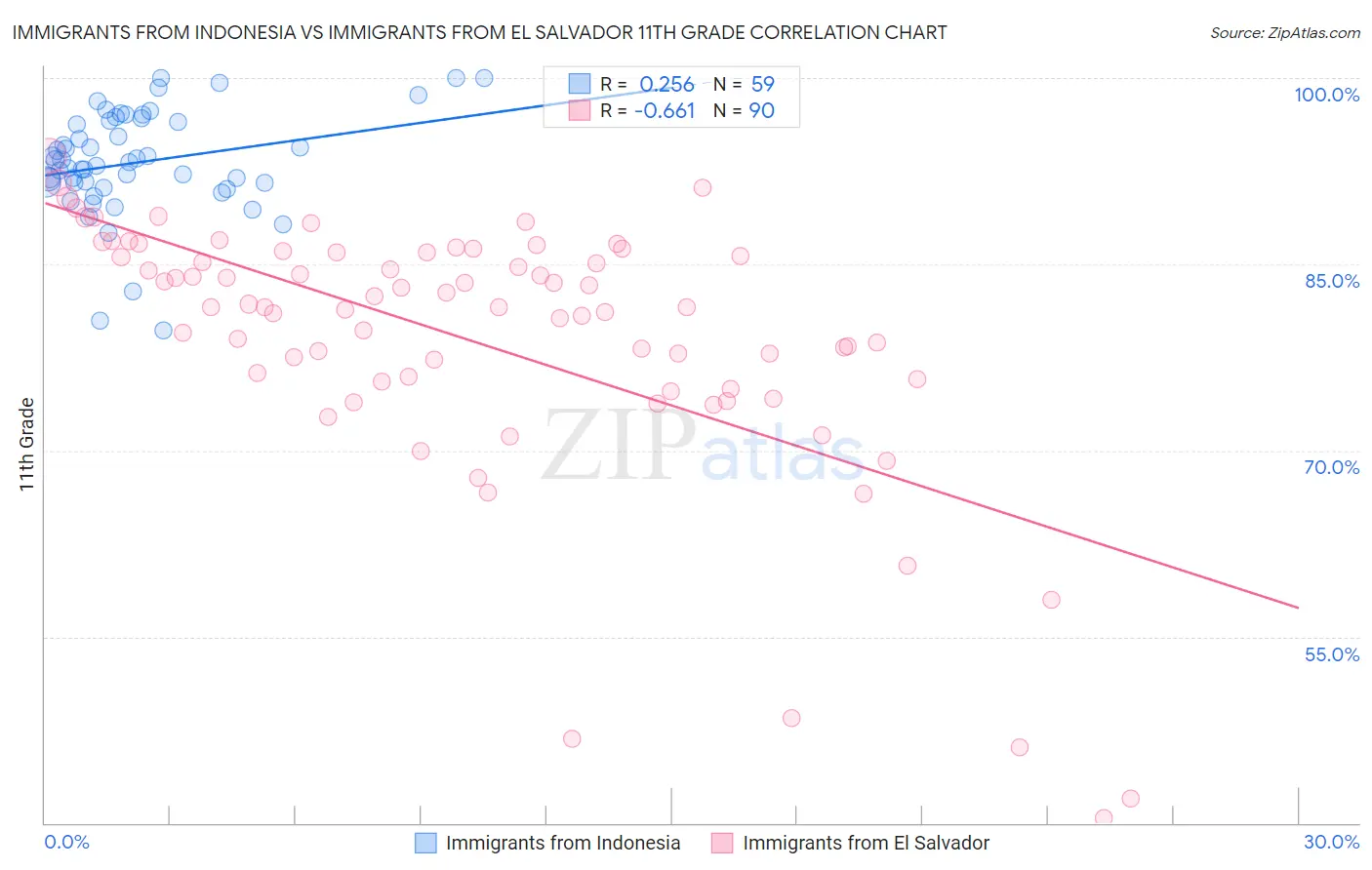 Immigrants from Indonesia vs Immigrants from El Salvador 11th Grade