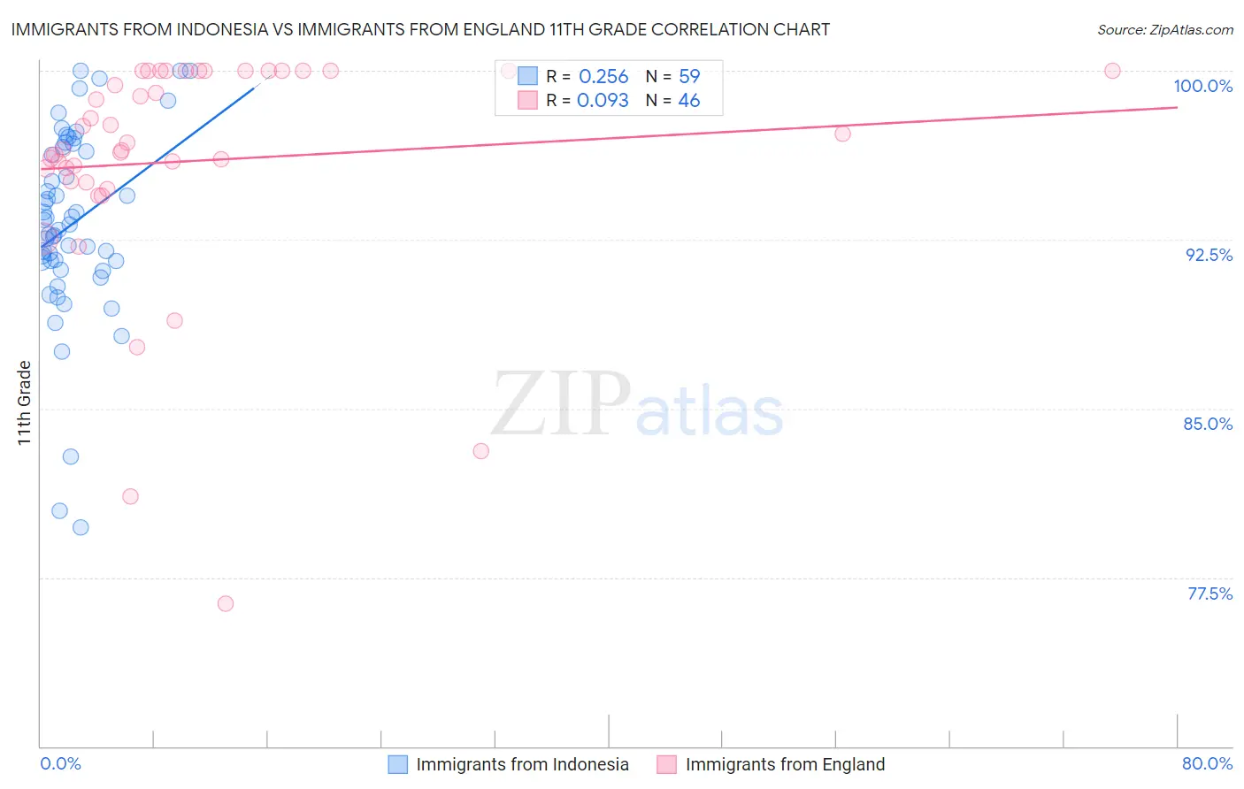 Immigrants from Indonesia vs Immigrants from England 11th Grade