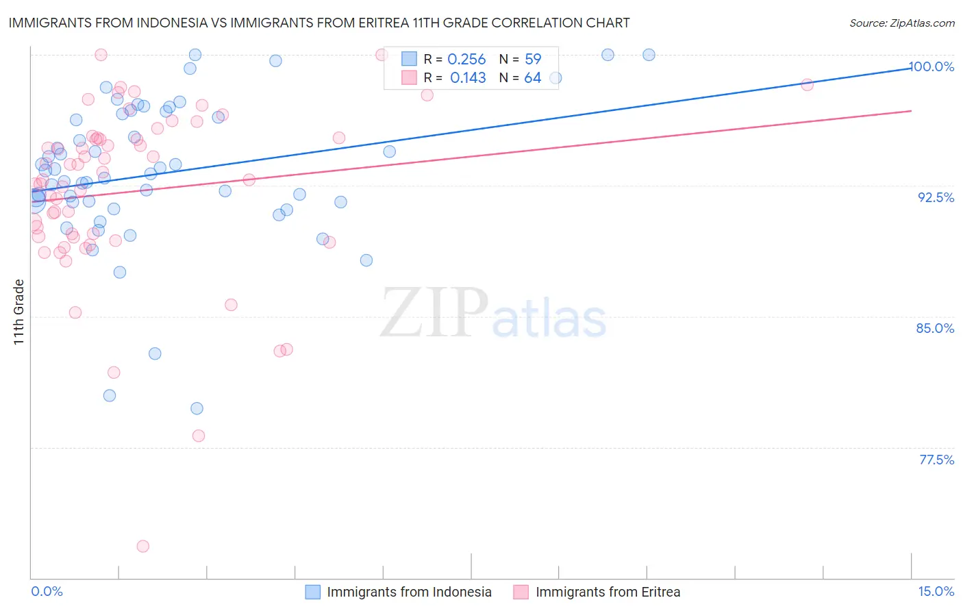Immigrants from Indonesia vs Immigrants from Eritrea 11th Grade