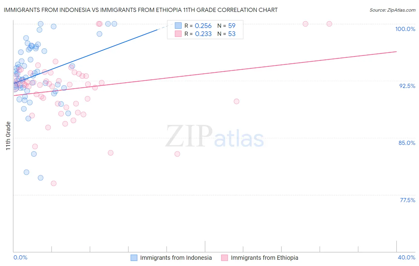 Immigrants from Indonesia vs Immigrants from Ethiopia 11th Grade