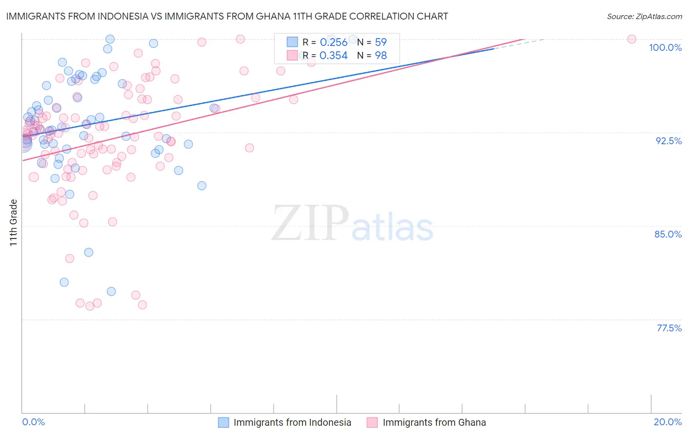 Immigrants from Indonesia vs Immigrants from Ghana 11th Grade
