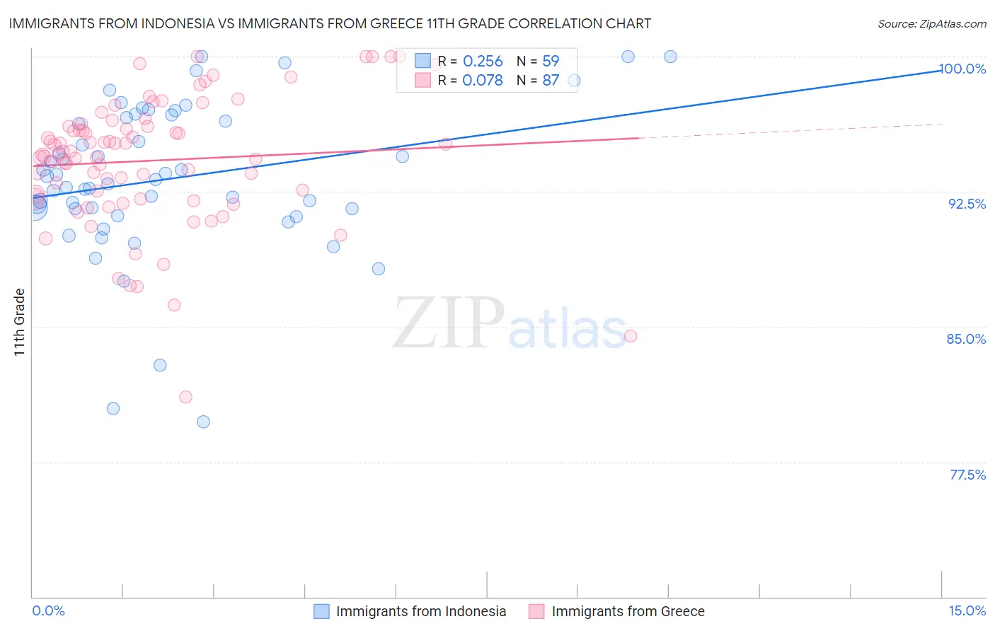 Immigrants from Indonesia vs Immigrants from Greece 11th Grade