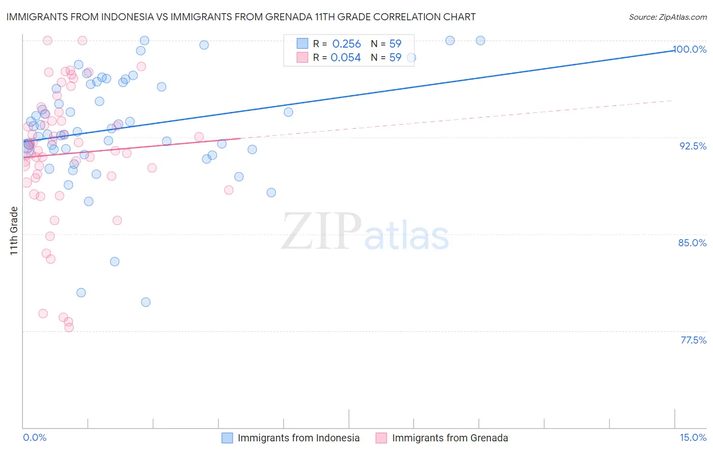 Immigrants from Indonesia vs Immigrants from Grenada 11th Grade