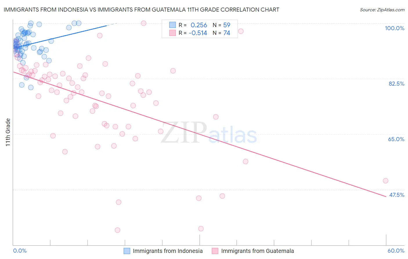 Immigrants from Indonesia vs Immigrants from Guatemala 11th Grade