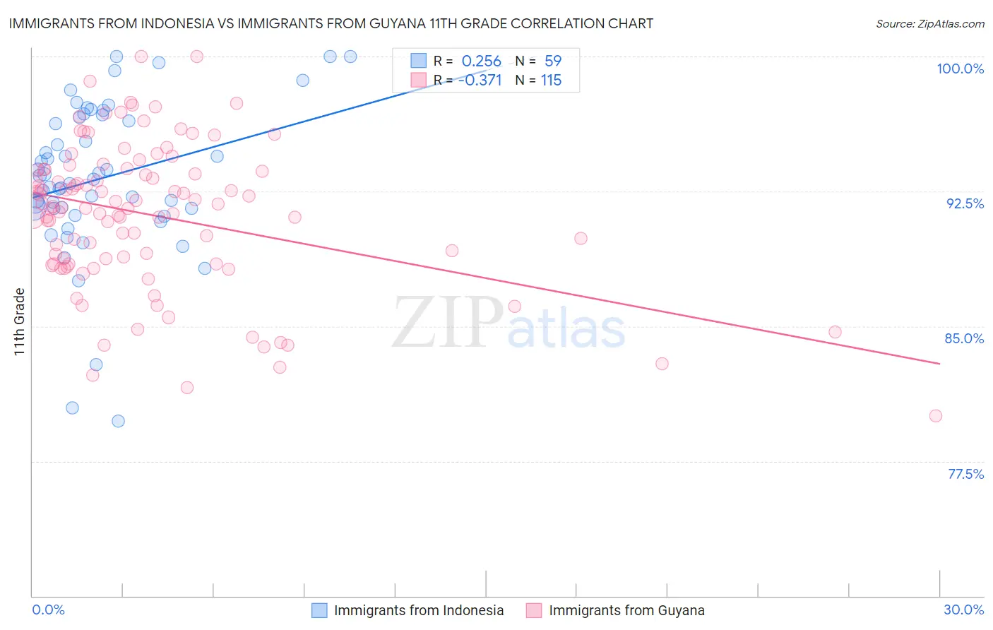 Immigrants from Indonesia vs Immigrants from Guyana 11th Grade