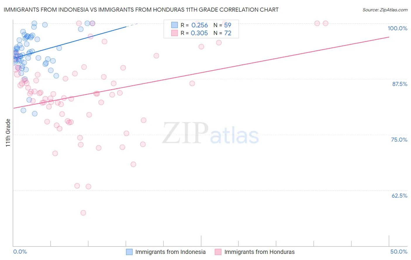 Immigrants from Indonesia vs Immigrants from Honduras 11th Grade