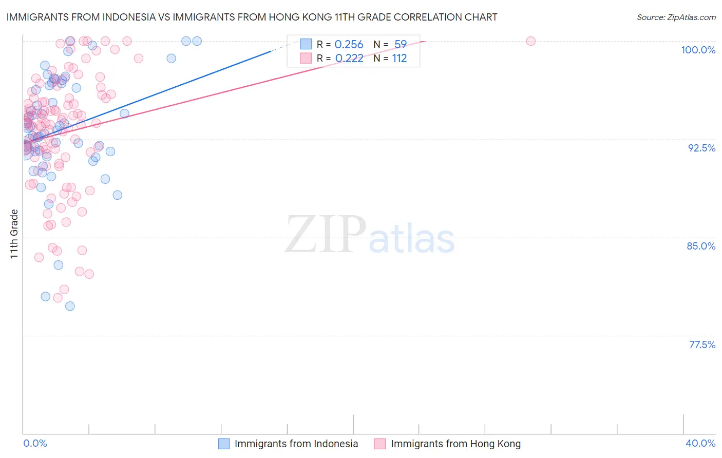 Immigrants from Indonesia vs Immigrants from Hong Kong 11th Grade