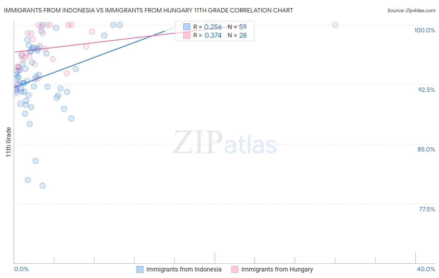 Immigrants from Indonesia vs Immigrants from Hungary 11th Grade