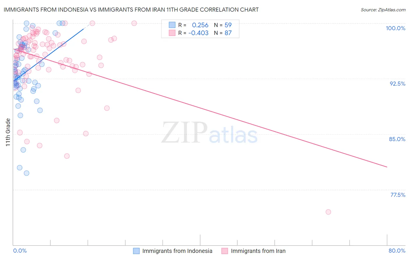Immigrants from Indonesia vs Immigrants from Iran 11th Grade