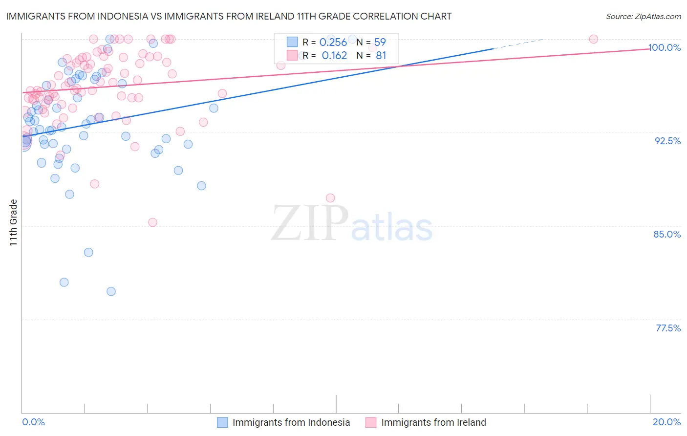 Immigrants from Indonesia vs Immigrants from Ireland 11th Grade