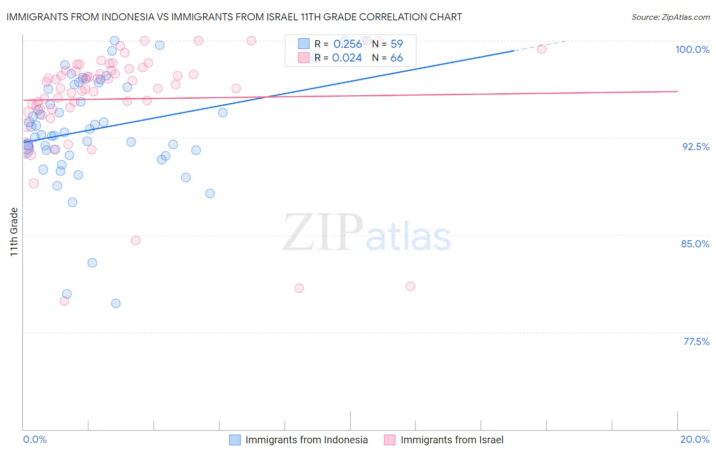 Immigrants from Indonesia vs Immigrants from Israel 11th Grade