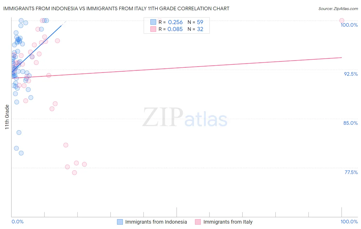 Immigrants from Indonesia vs Immigrants from Italy 11th Grade