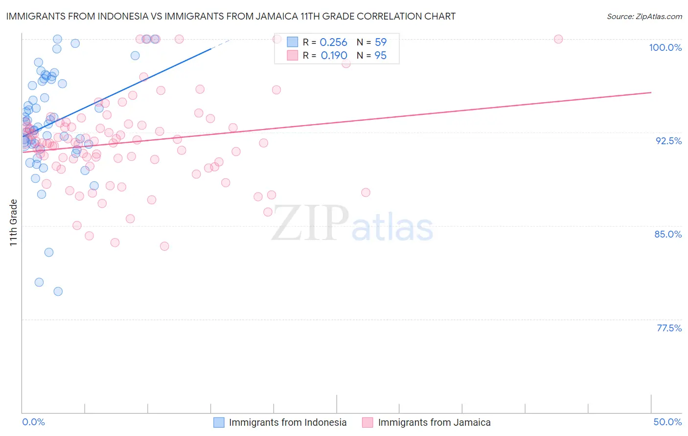 Immigrants from Indonesia vs Immigrants from Jamaica 11th Grade