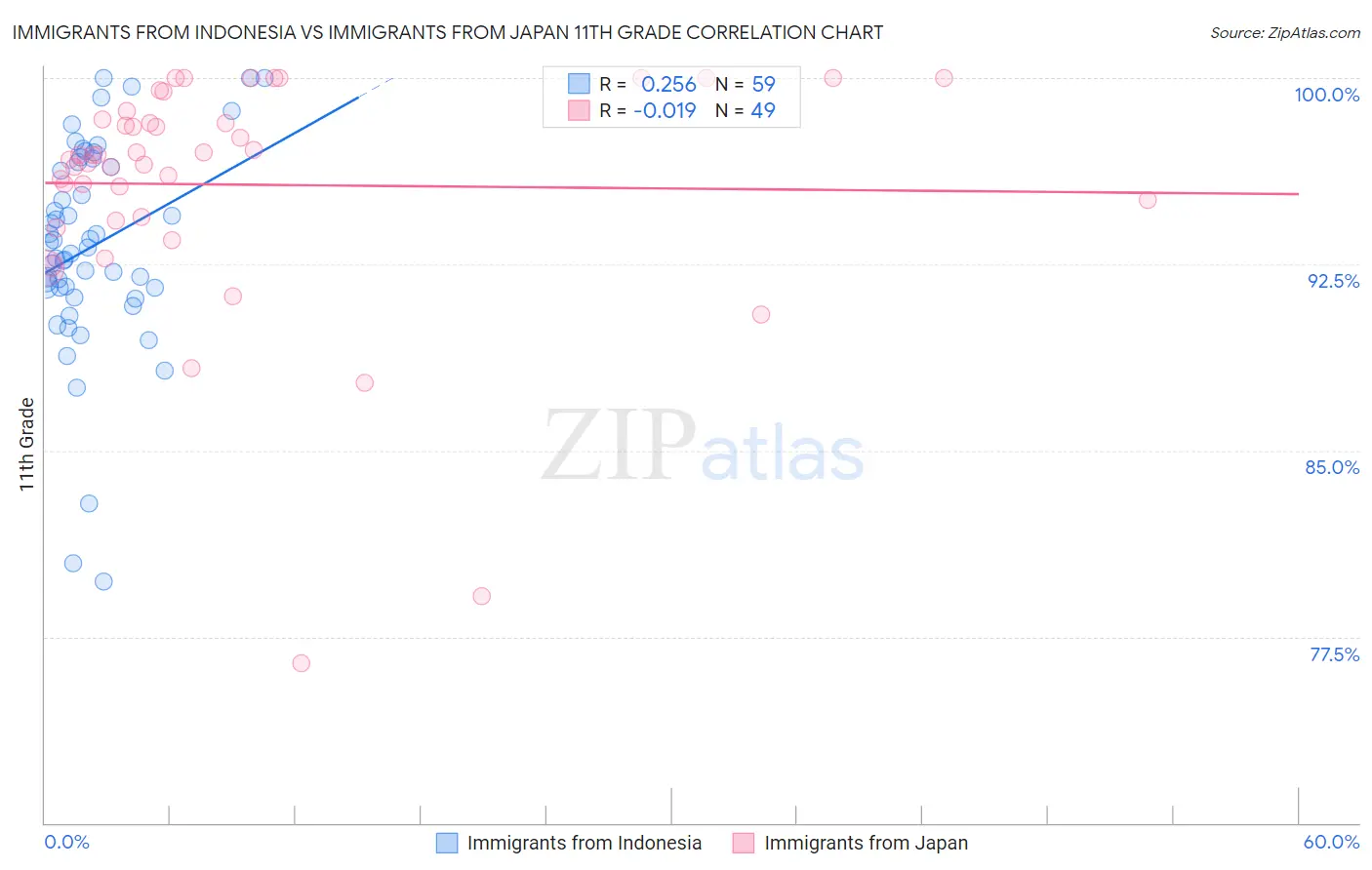 Immigrants from Indonesia vs Immigrants from Japan 11th Grade