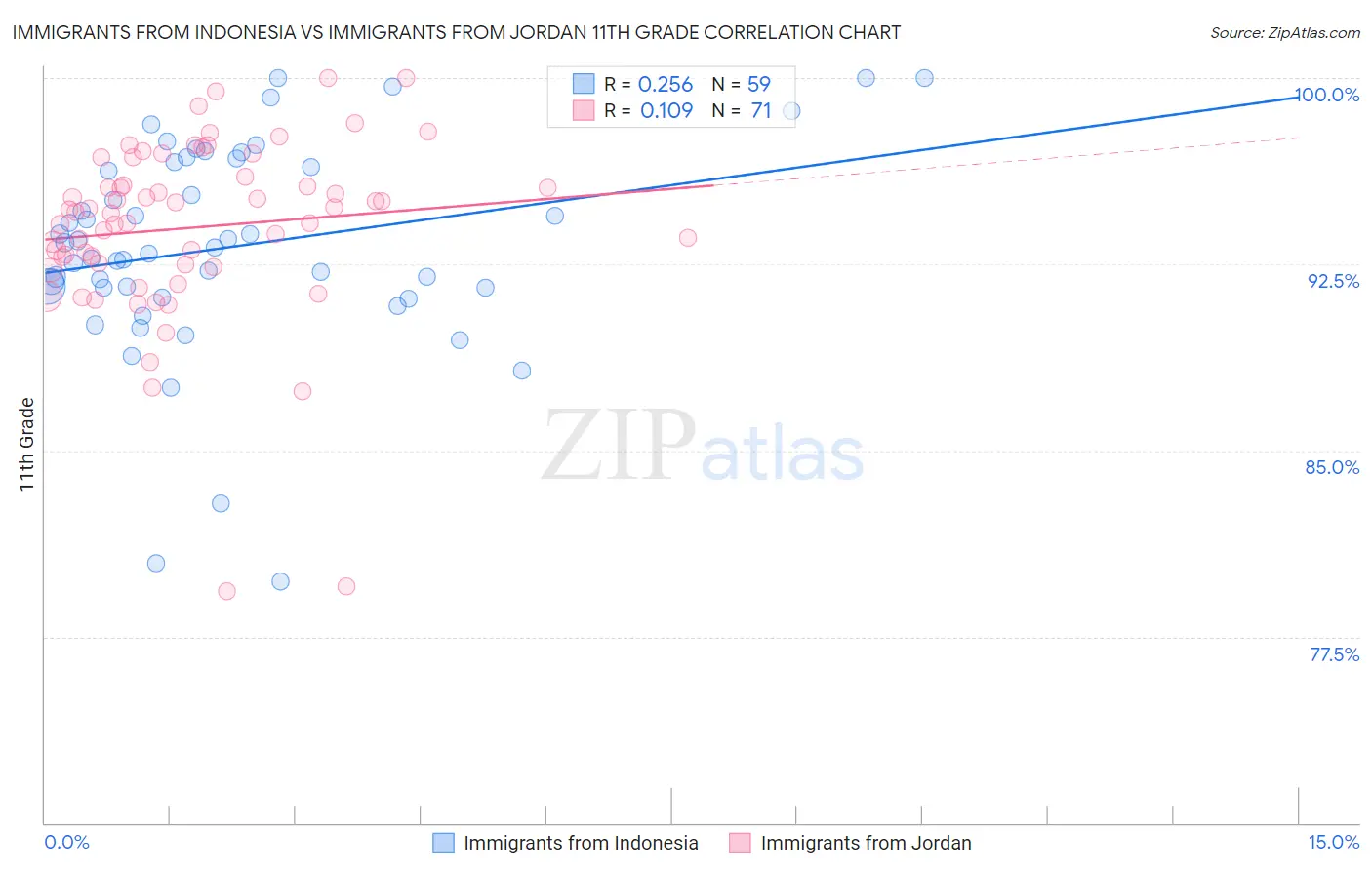 Immigrants from Indonesia vs Immigrants from Jordan 11th Grade