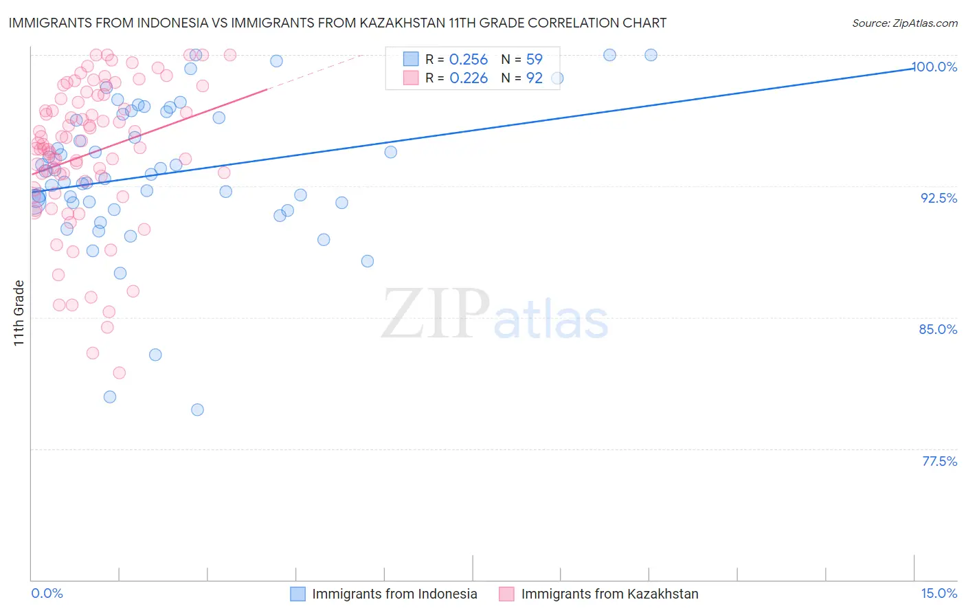 Immigrants from Indonesia vs Immigrants from Kazakhstan 11th Grade