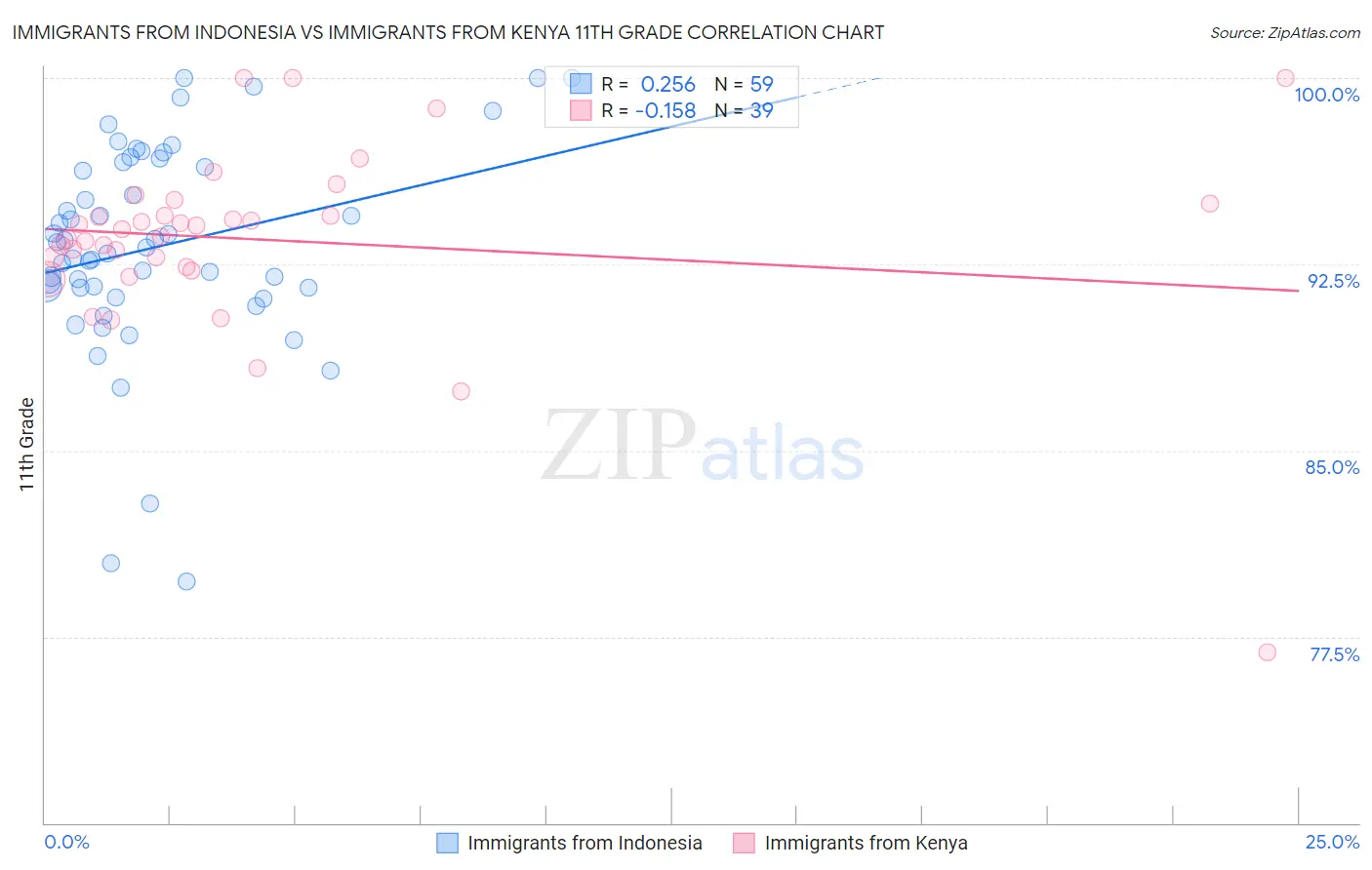 Immigrants from Indonesia vs Immigrants from Kenya 11th Grade