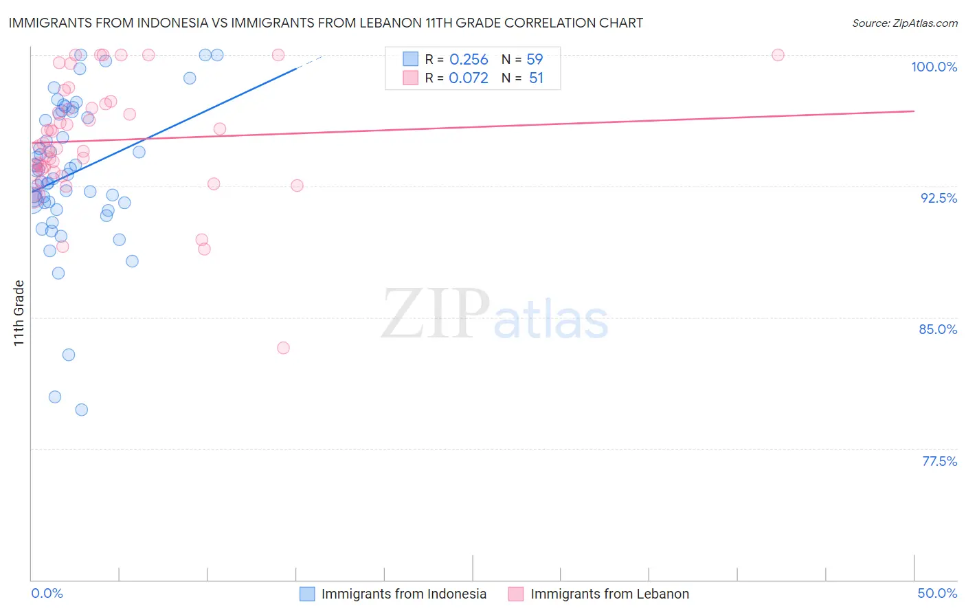 Immigrants from Indonesia vs Immigrants from Lebanon 11th Grade