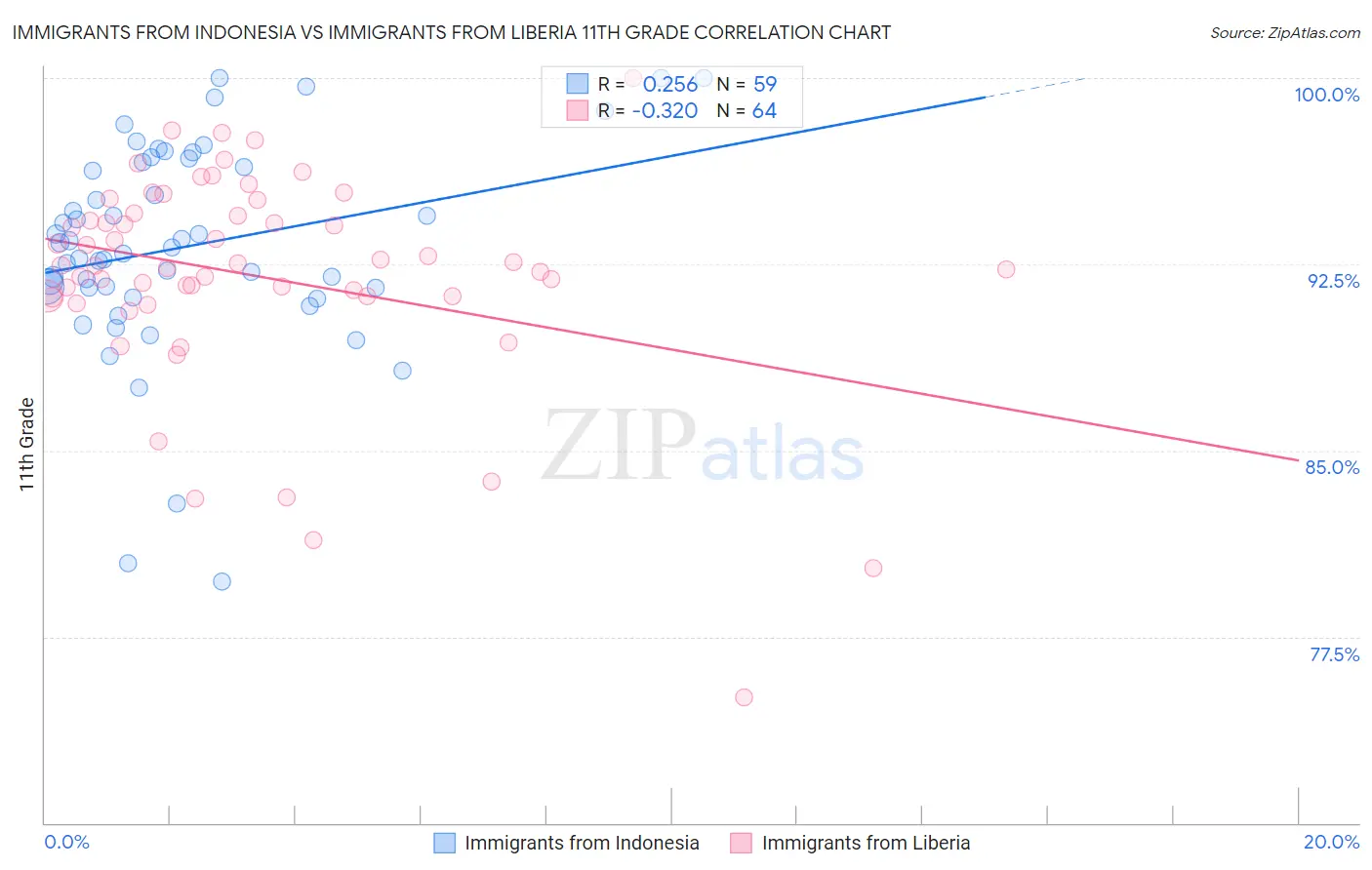 Immigrants from Indonesia vs Immigrants from Liberia 11th Grade