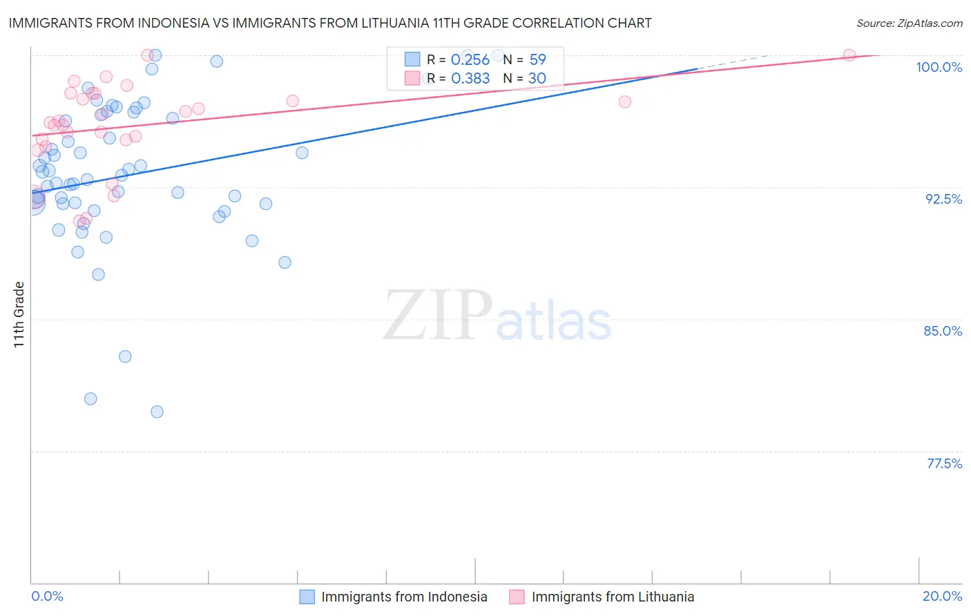 Immigrants from Indonesia vs Immigrants from Lithuania 11th Grade