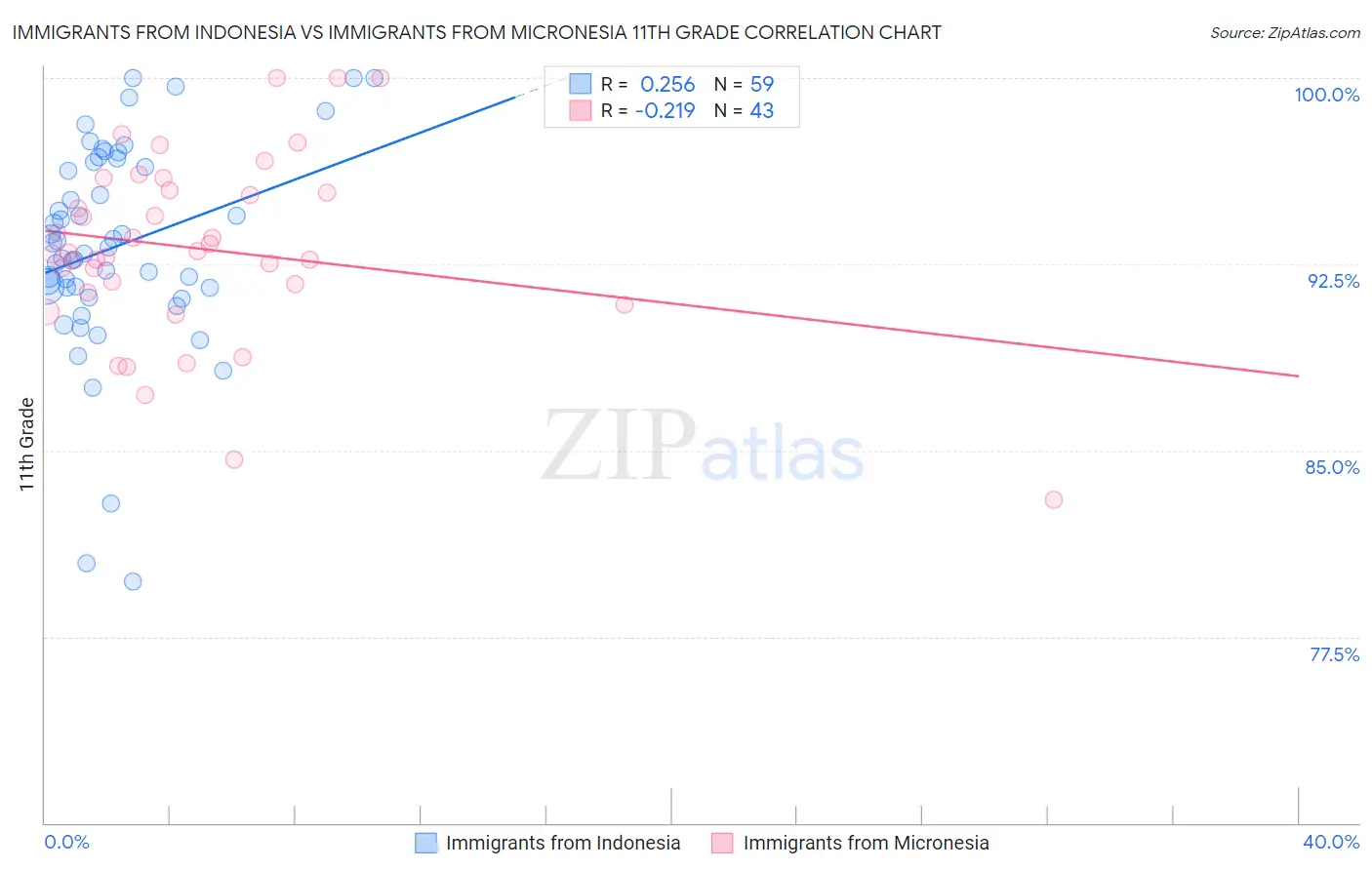 Immigrants from Indonesia vs Immigrants from Micronesia 11th Grade