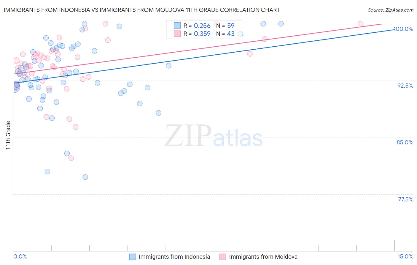 Immigrants from Indonesia vs Immigrants from Moldova 11th Grade