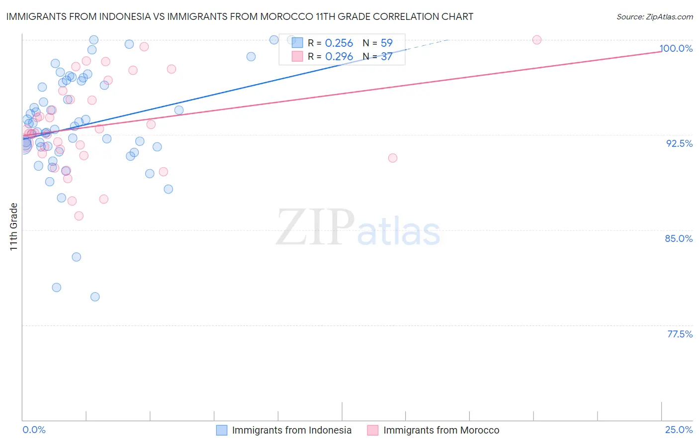 Immigrants from Indonesia vs Immigrants from Morocco 11th Grade