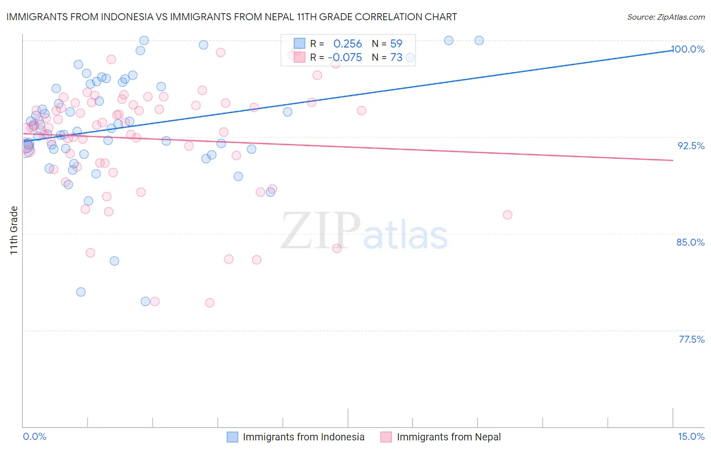 Immigrants from Indonesia vs Immigrants from Nepal 11th Grade