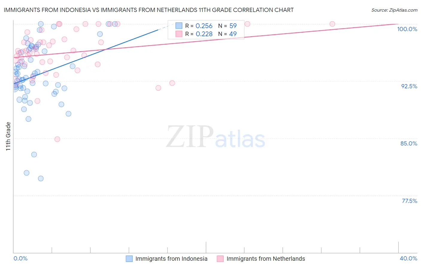 Immigrants from Indonesia vs Immigrants from Netherlands 11th Grade
