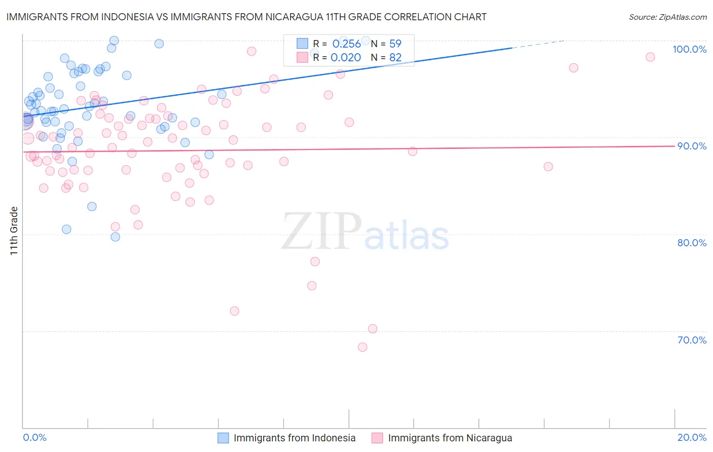 Immigrants from Indonesia vs Immigrants from Nicaragua 11th Grade