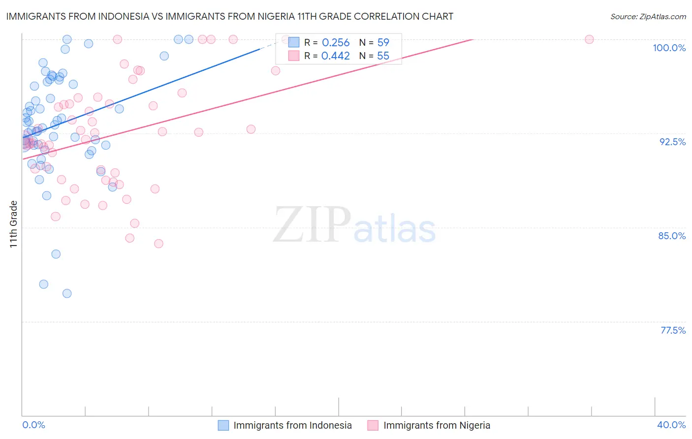 Immigrants from Indonesia vs Immigrants from Nigeria 11th Grade