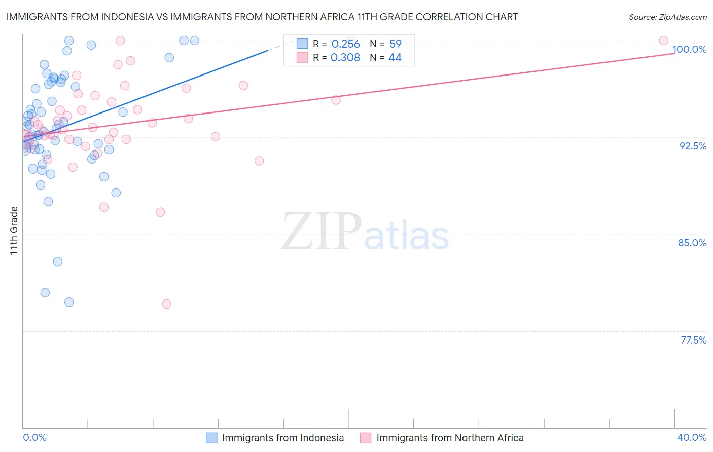 Immigrants from Indonesia vs Immigrants from Northern Africa 11th Grade