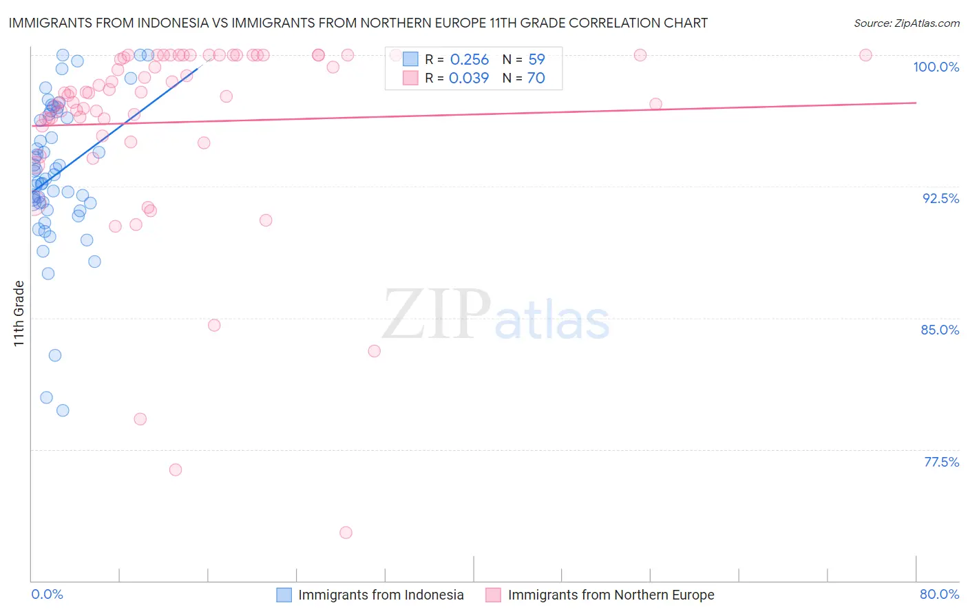 Immigrants from Indonesia vs Immigrants from Northern Europe 11th Grade