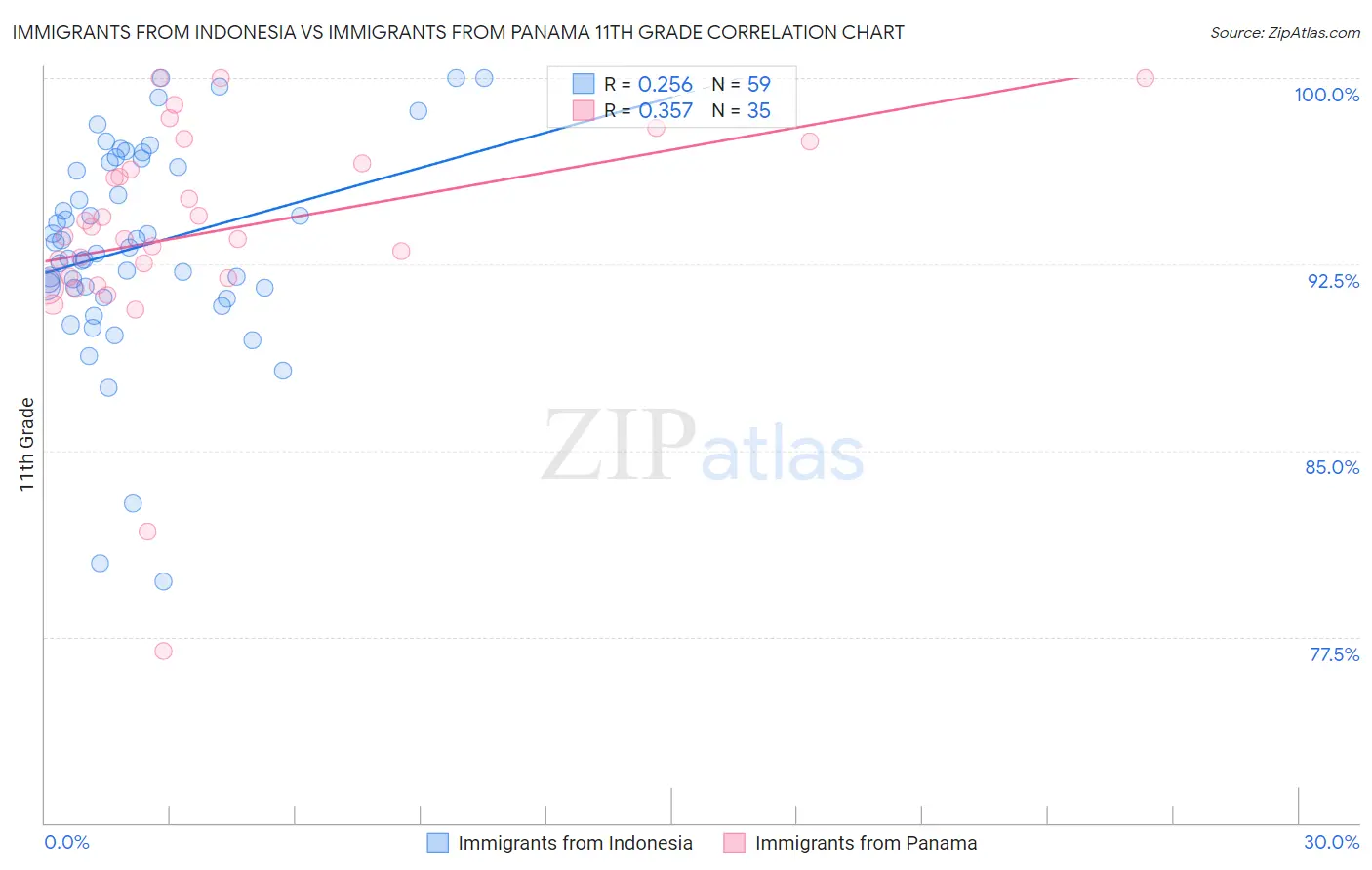 Immigrants from Indonesia vs Immigrants from Panama 11th Grade