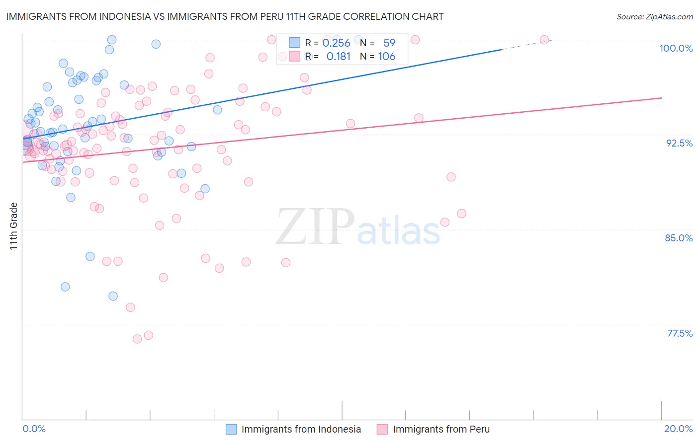 Immigrants from Indonesia vs Immigrants from Peru 11th Grade