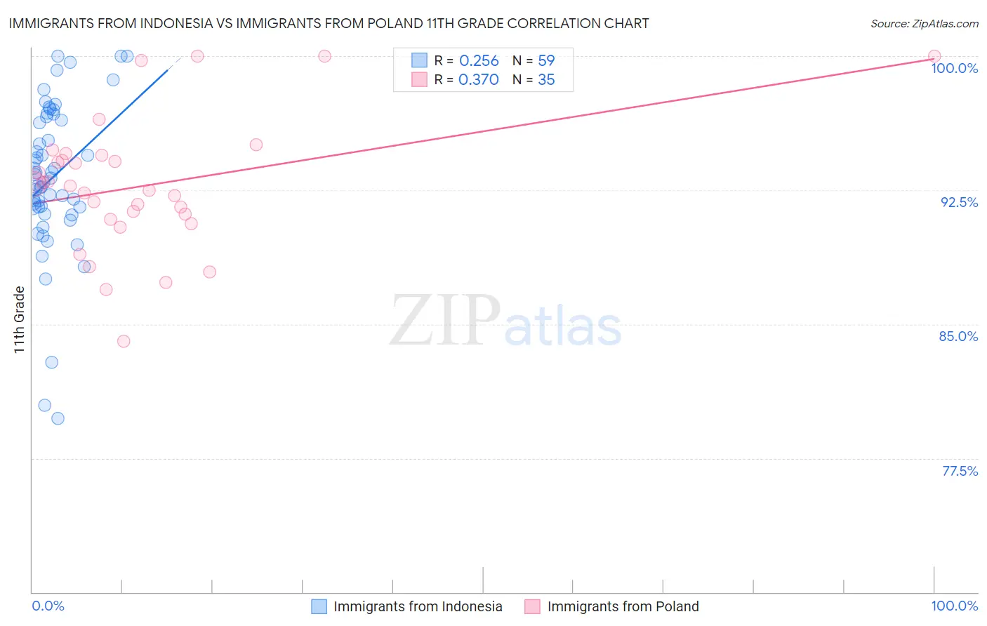 Immigrants from Indonesia vs Immigrants from Poland 11th Grade