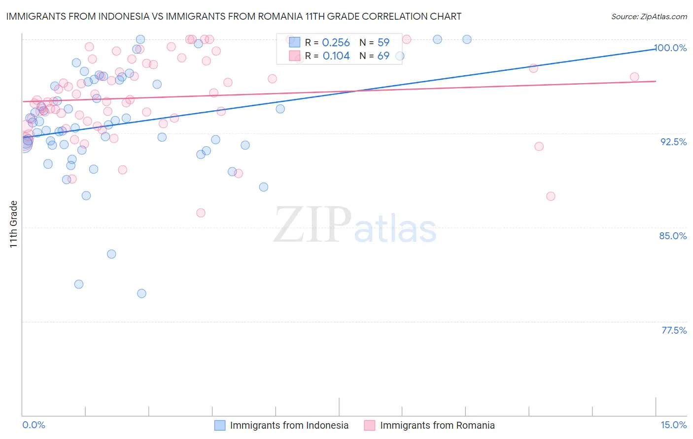 Immigrants from Indonesia vs Immigrants from Romania 11th Grade