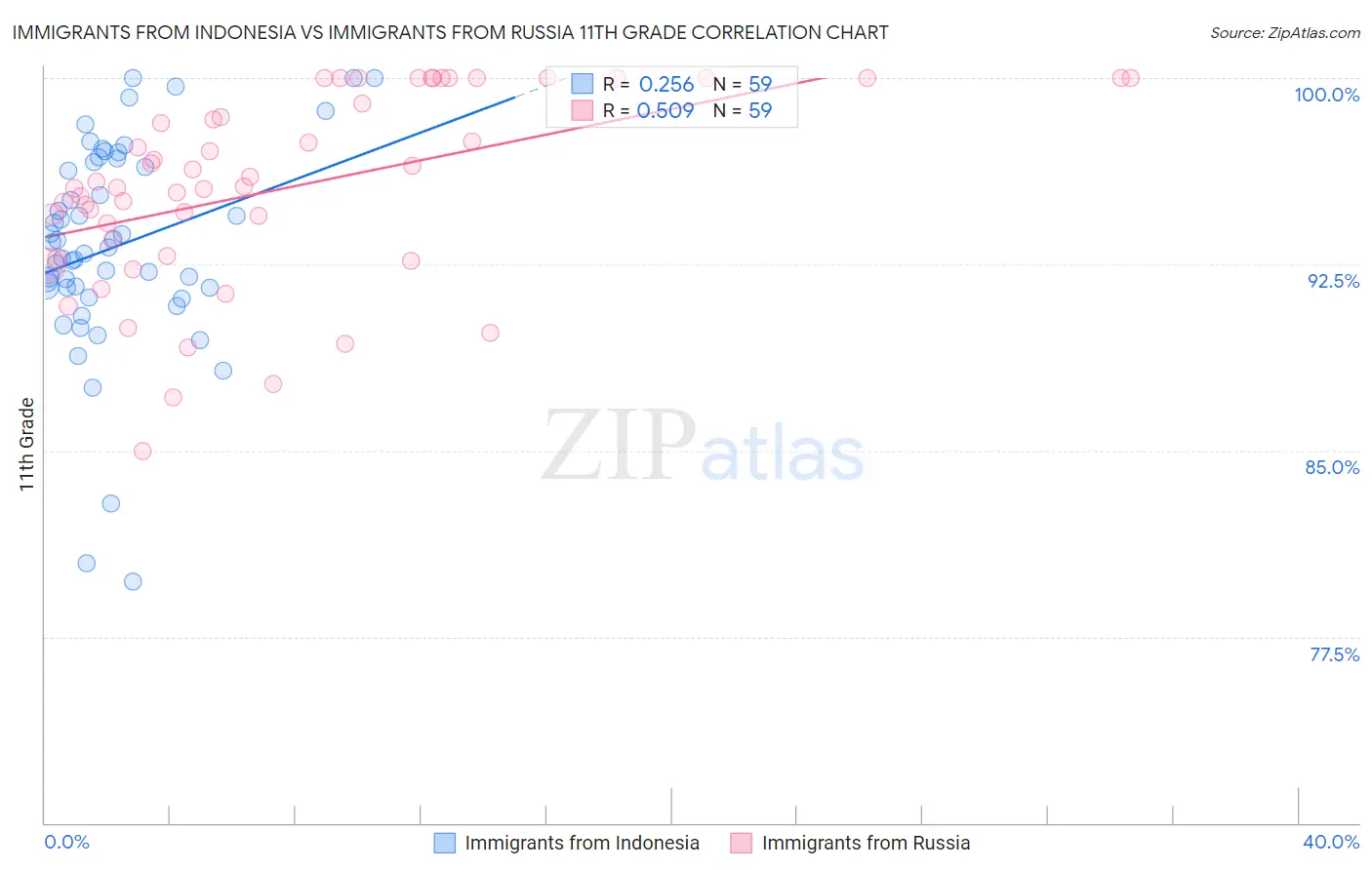 Immigrants from Indonesia vs Immigrants from Russia 11th Grade