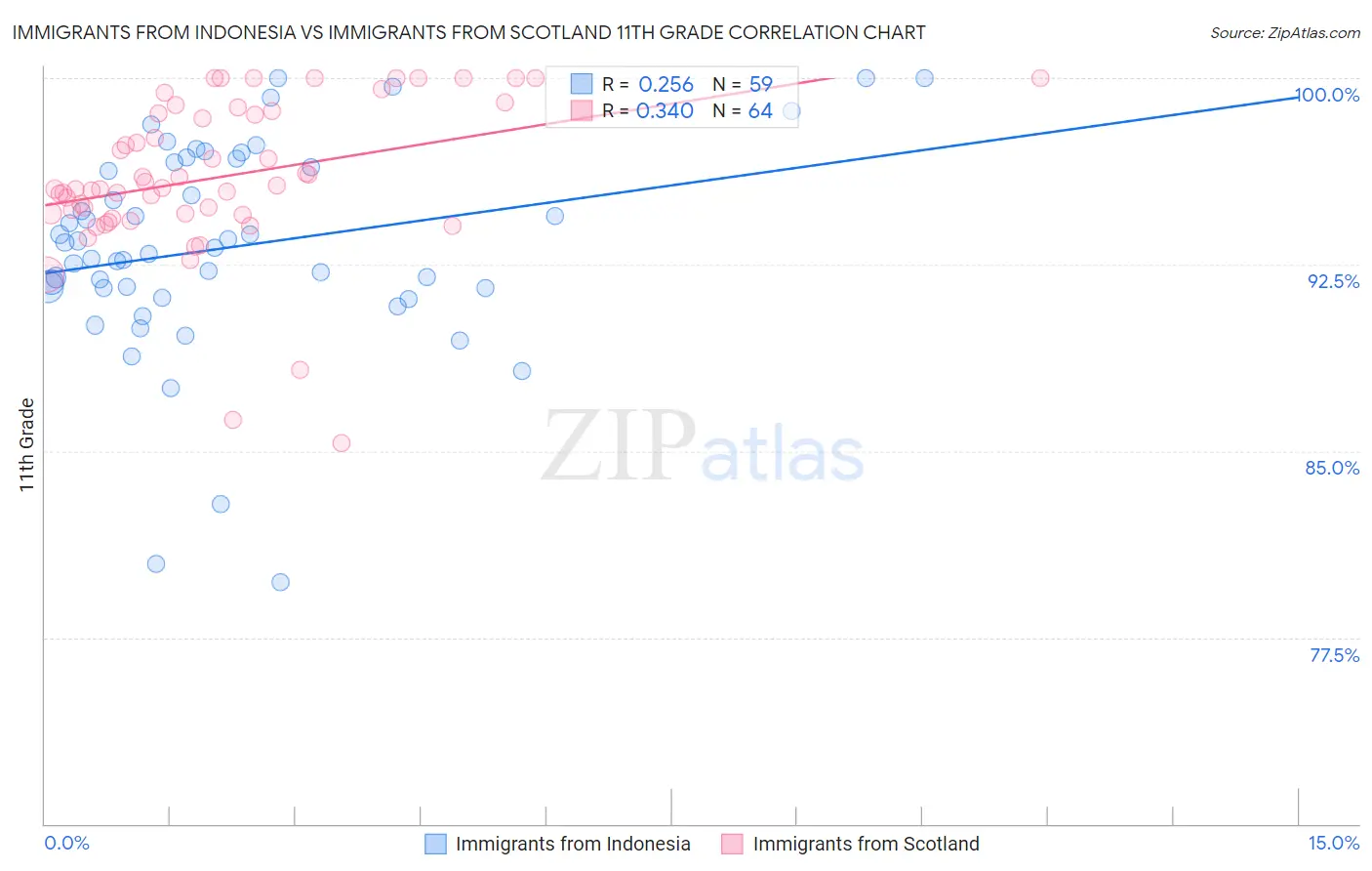 Immigrants from Indonesia vs Immigrants from Scotland 11th Grade