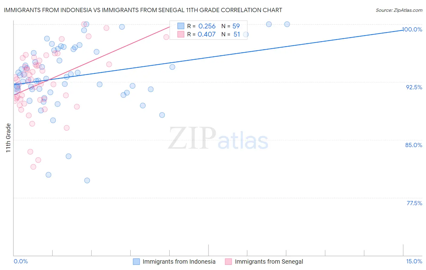 Immigrants from Indonesia vs Immigrants from Senegal 11th Grade