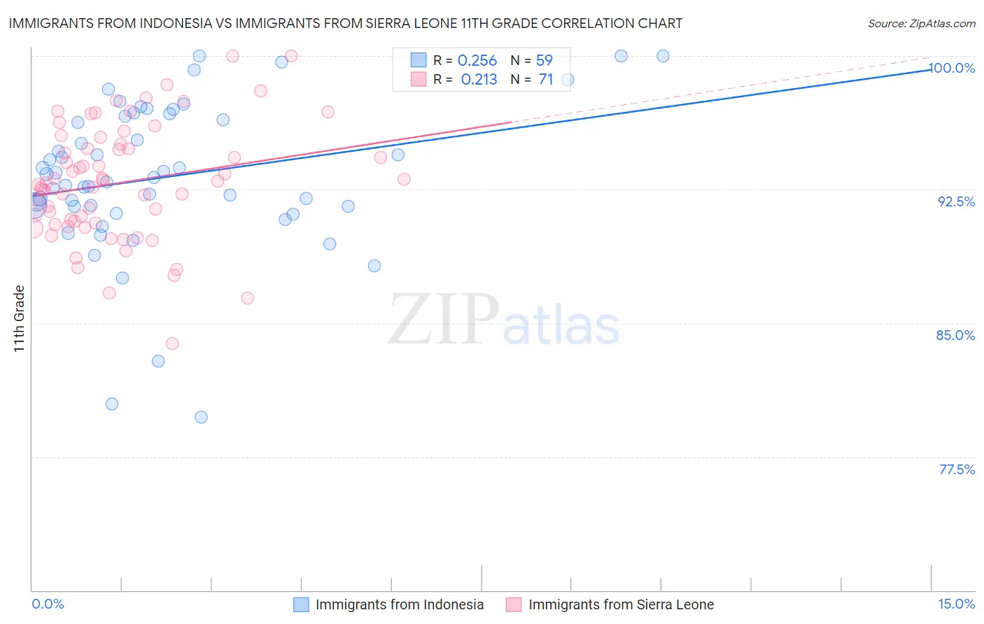 Immigrants from Indonesia vs Immigrants from Sierra Leone 11th Grade