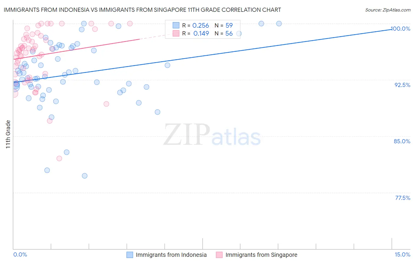 Immigrants from Indonesia vs Immigrants from Singapore 11th Grade
