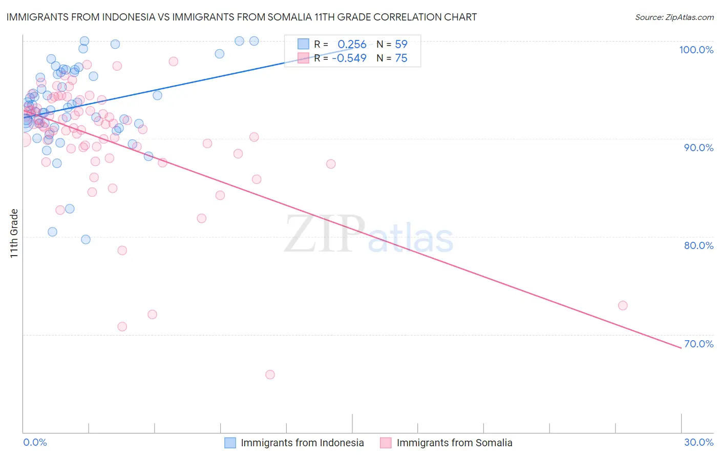 Immigrants from Indonesia vs Immigrants from Somalia 11th Grade