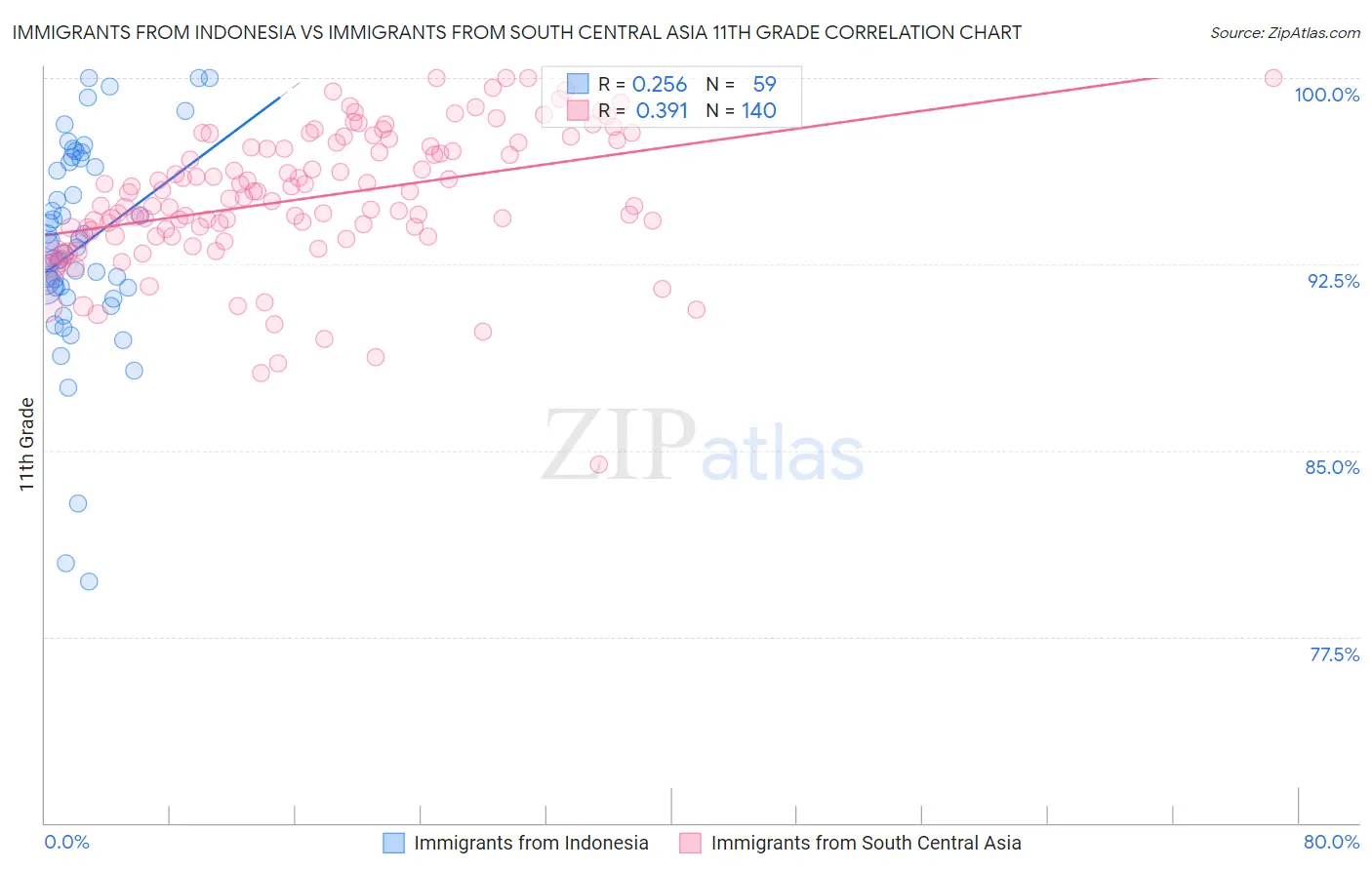 Immigrants from Indonesia vs Immigrants from South Central Asia 11th Grade