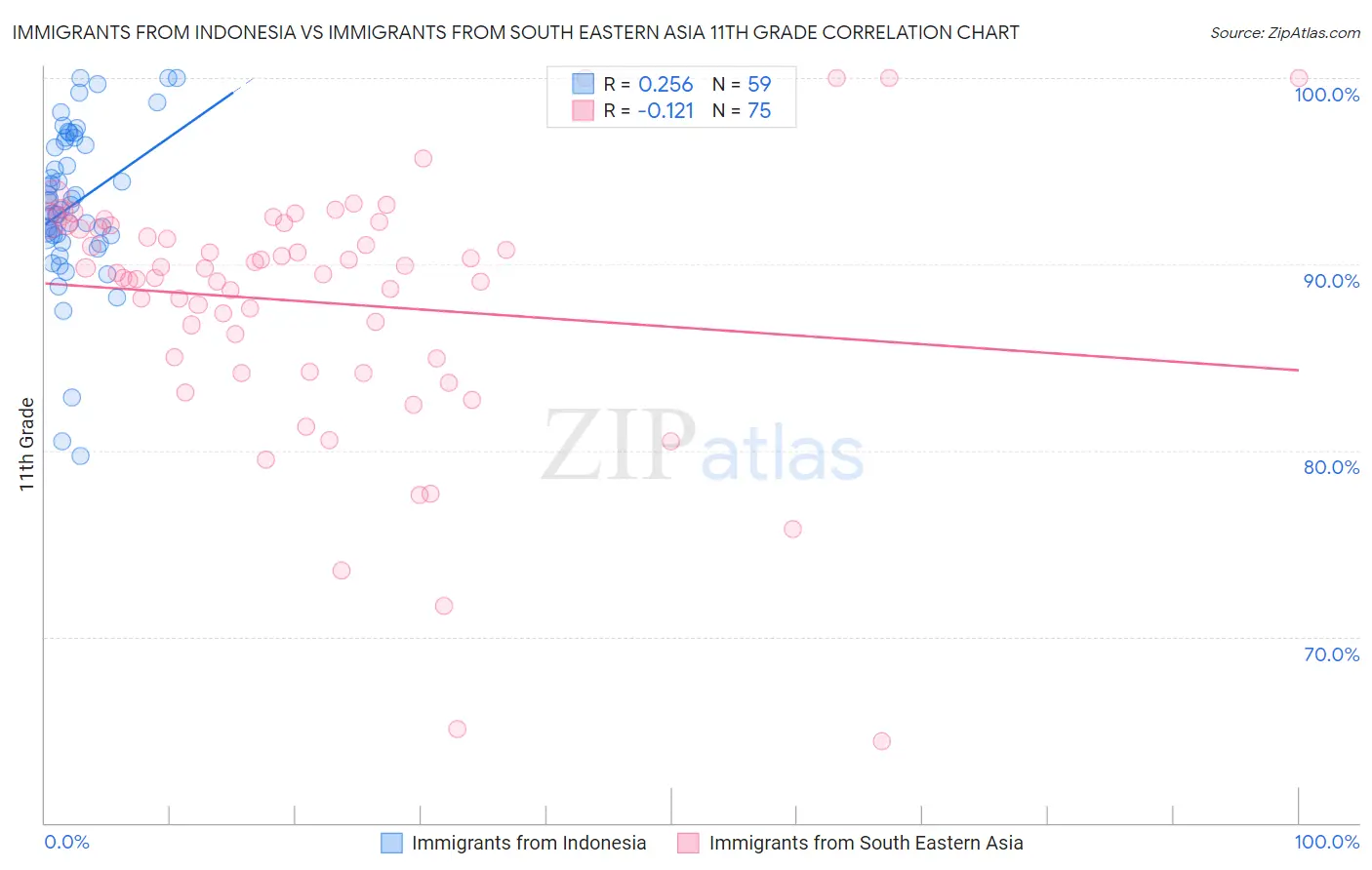Immigrants from Indonesia vs Immigrants from South Eastern Asia 11th Grade