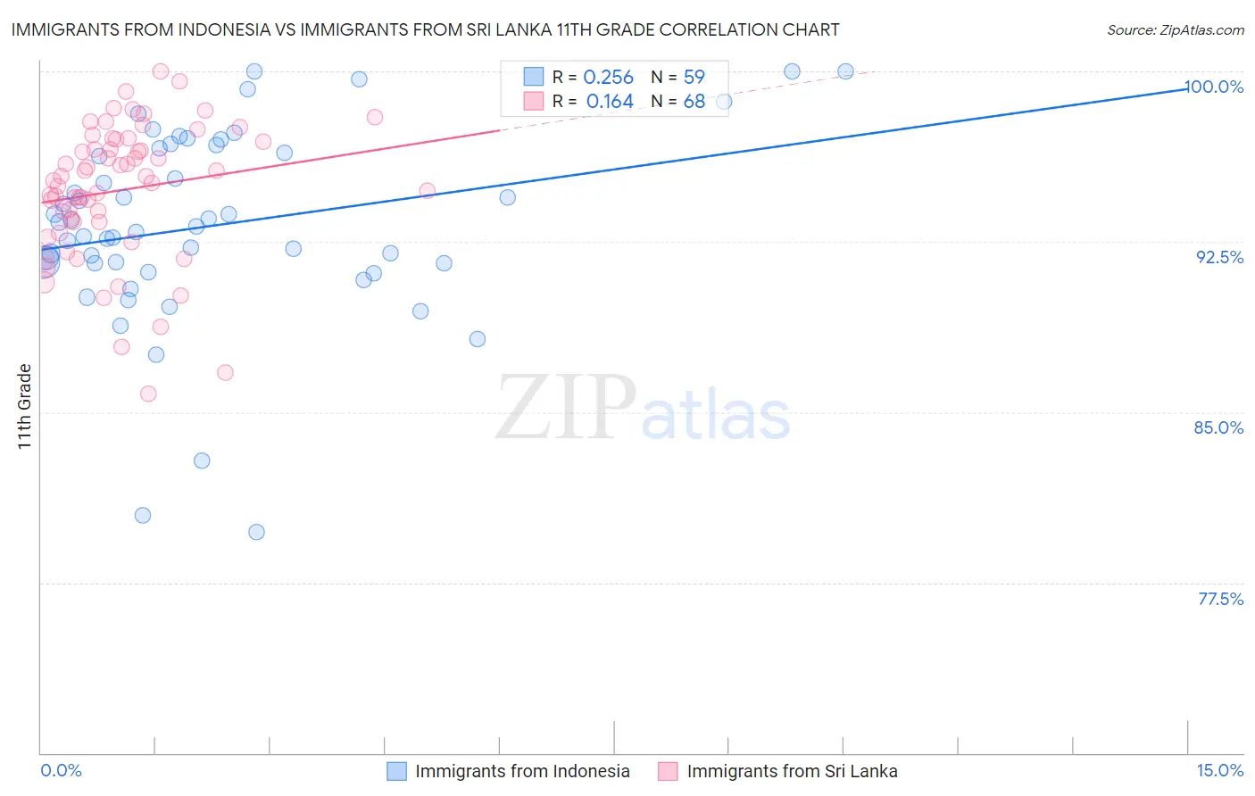 Immigrants from Indonesia vs Immigrants from Sri Lanka 11th Grade