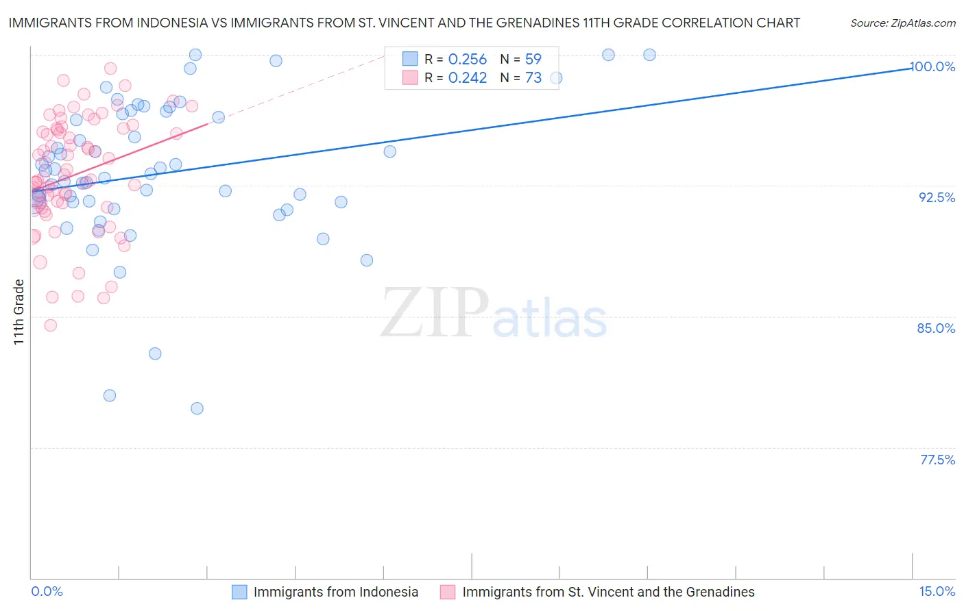 Immigrants from Indonesia vs Immigrants from St. Vincent and the Grenadines 11th Grade