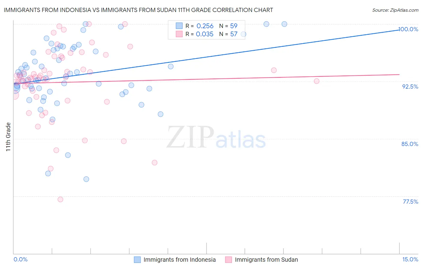 Immigrants from Indonesia vs Immigrants from Sudan 11th Grade