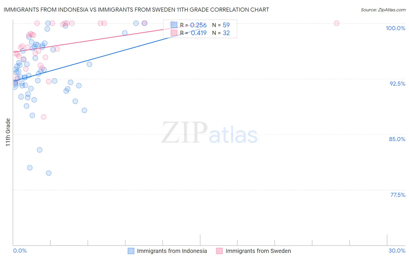 Immigrants from Indonesia vs Immigrants from Sweden 11th Grade